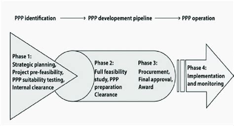Summary of Concluded and Terminated PPP Projects.